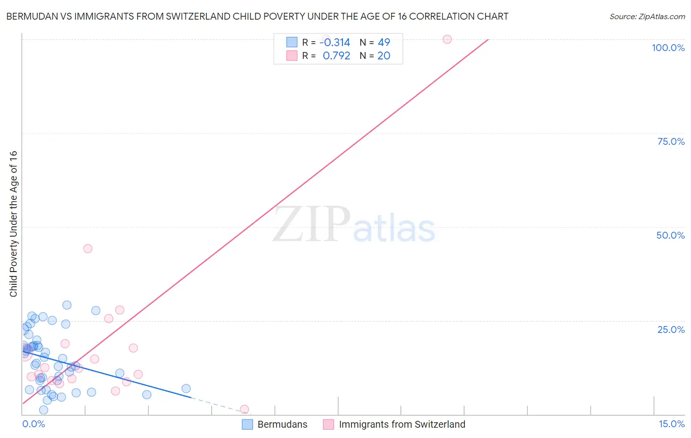 Bermudan vs Immigrants from Switzerland Child Poverty Under the Age of 16