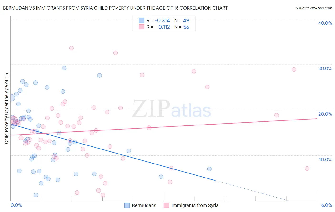 Bermudan vs Immigrants from Syria Child Poverty Under the Age of 16