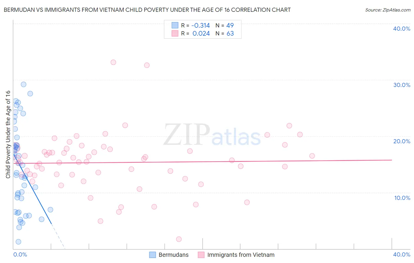 Bermudan vs Immigrants from Vietnam Child Poverty Under the Age of 16