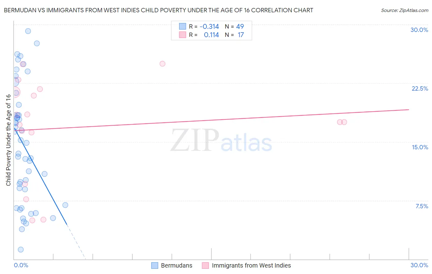 Bermudan vs Immigrants from West Indies Child Poverty Under the Age of 16