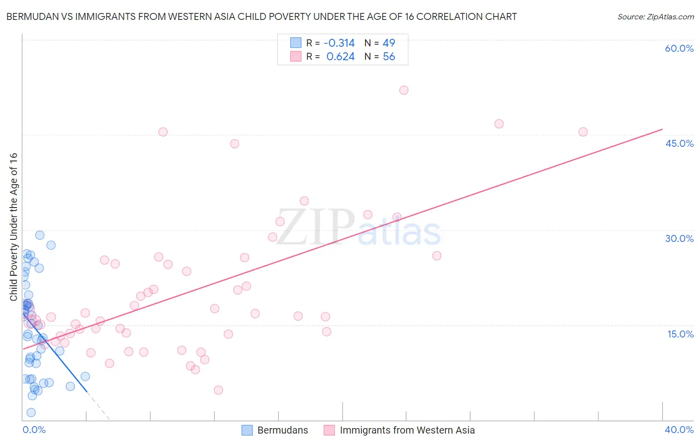 Bermudan vs Immigrants from Western Asia Child Poverty Under the Age of 16