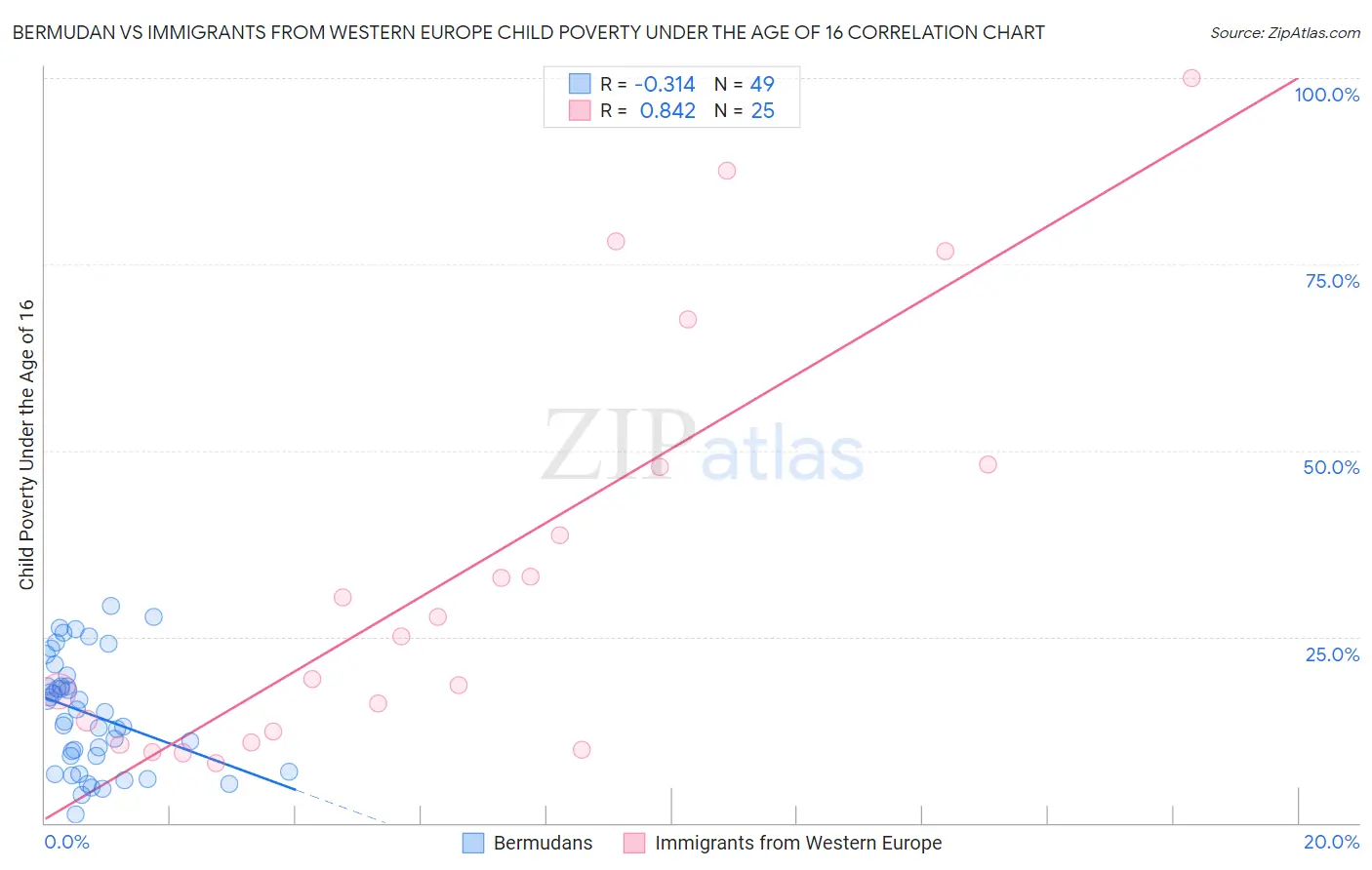 Bermudan vs Immigrants from Western Europe Child Poverty Under the Age of 16