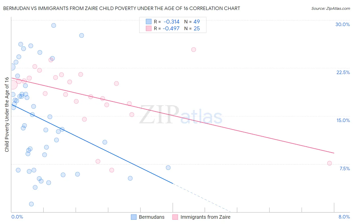 Bermudan vs Immigrants from Zaire Child Poverty Under the Age of 16