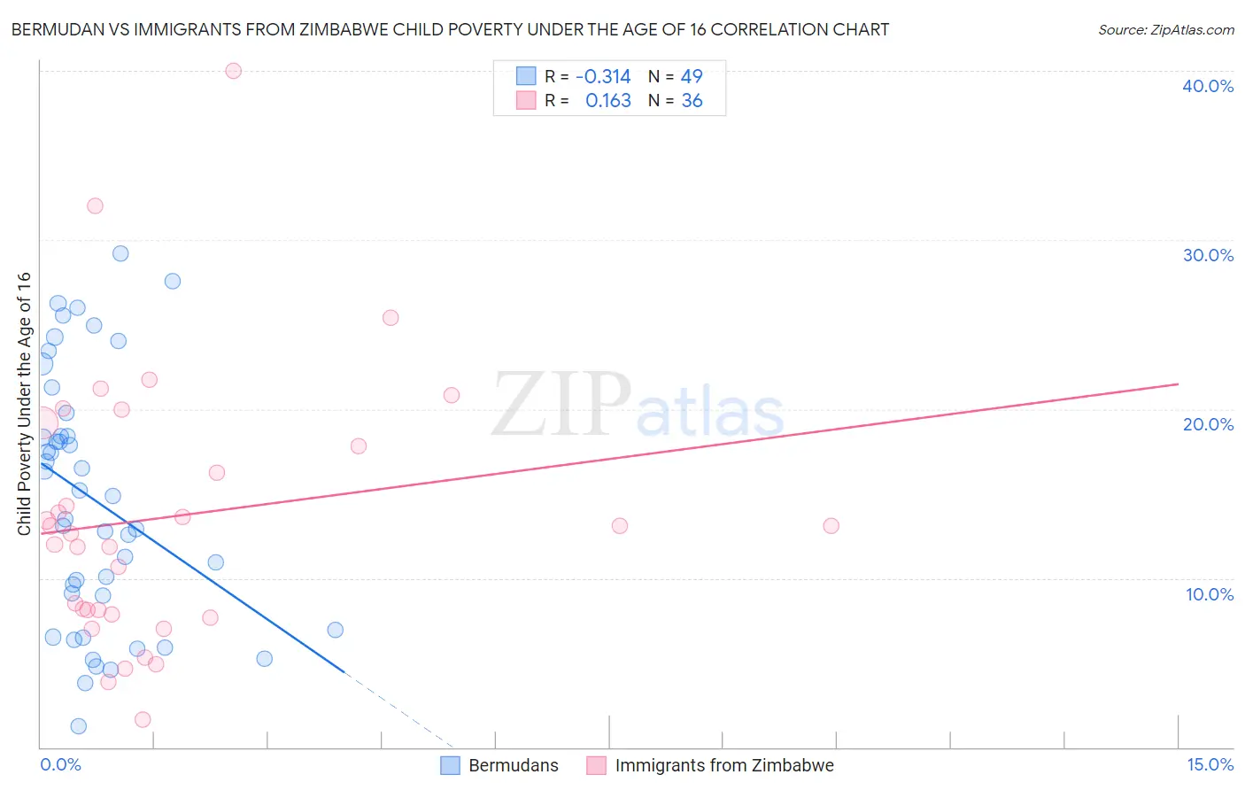 Bermudan vs Immigrants from Zimbabwe Child Poverty Under the Age of 16