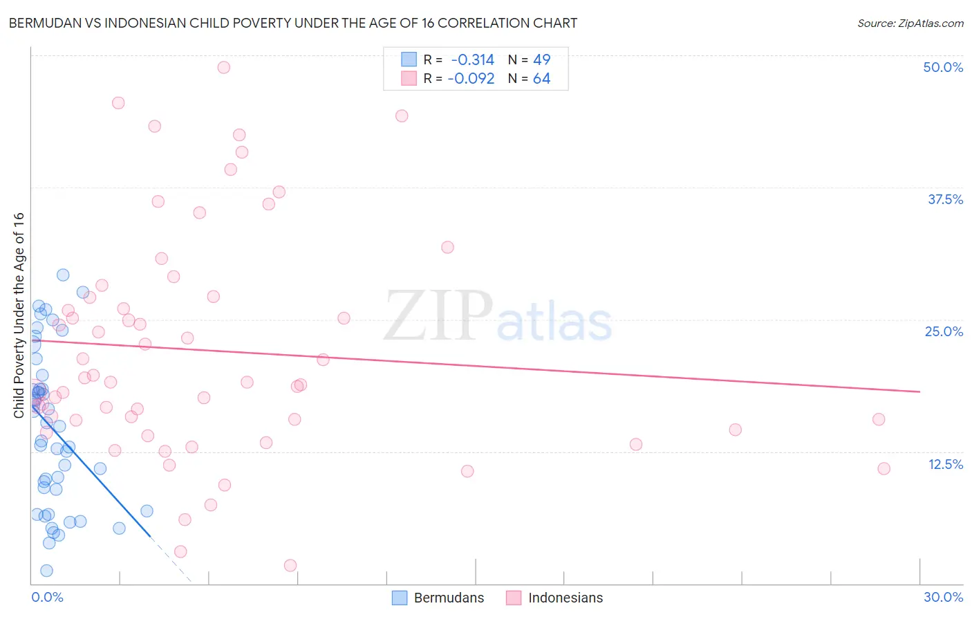 Bermudan vs Indonesian Child Poverty Under the Age of 16