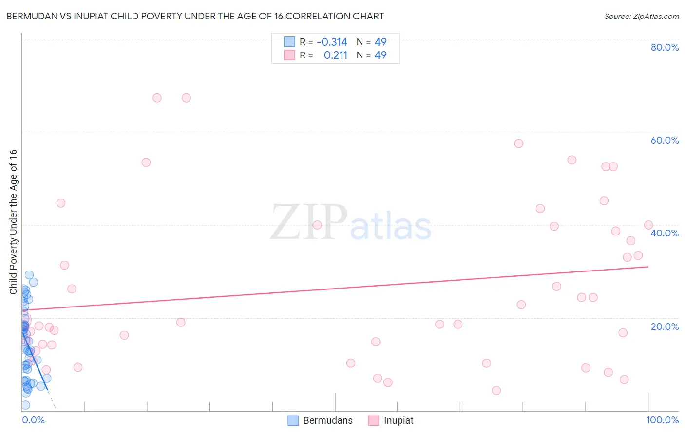 Bermudan vs Inupiat Child Poverty Under the Age of 16