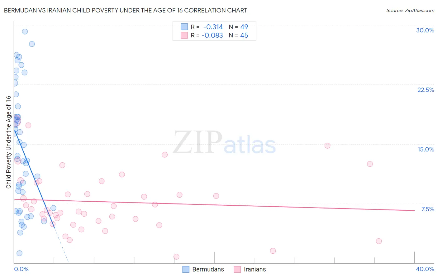 Bermudan vs Iranian Child Poverty Under the Age of 16