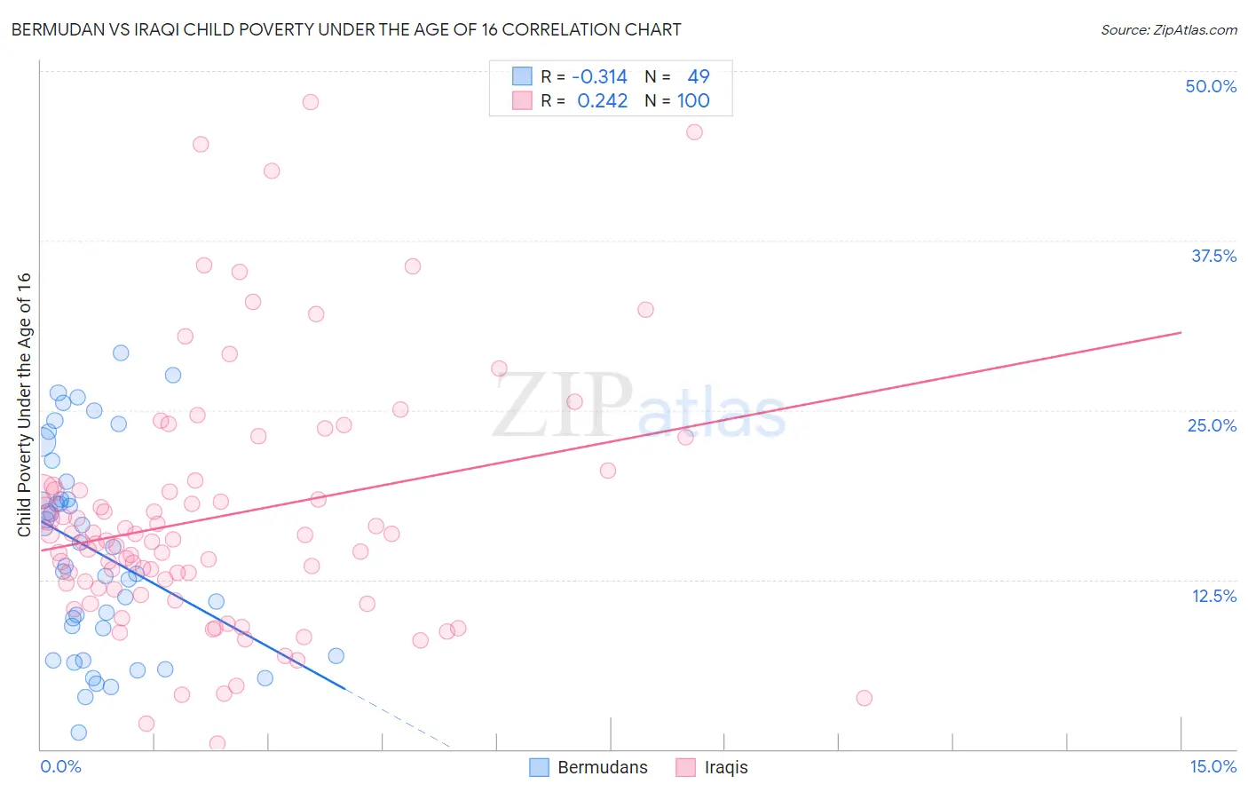 Bermudan vs Iraqi Child Poverty Under the Age of 16