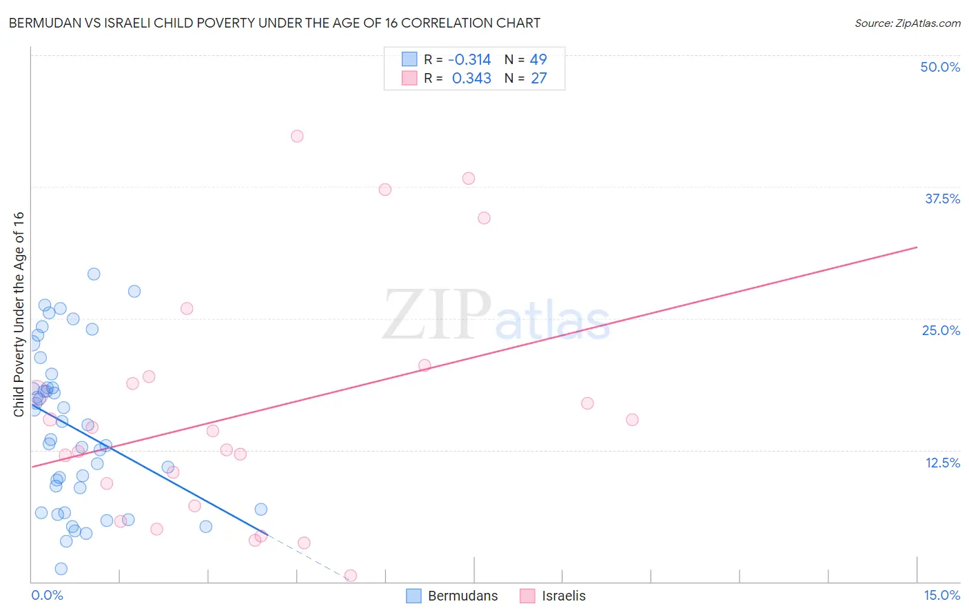 Bermudan vs Israeli Child Poverty Under the Age of 16