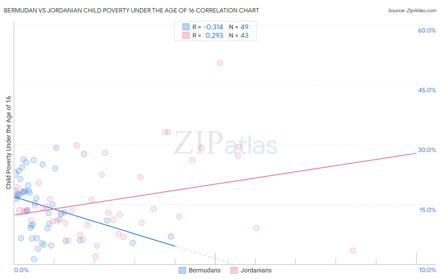 Bermudan vs Jordanian Child Poverty Under the Age of 16