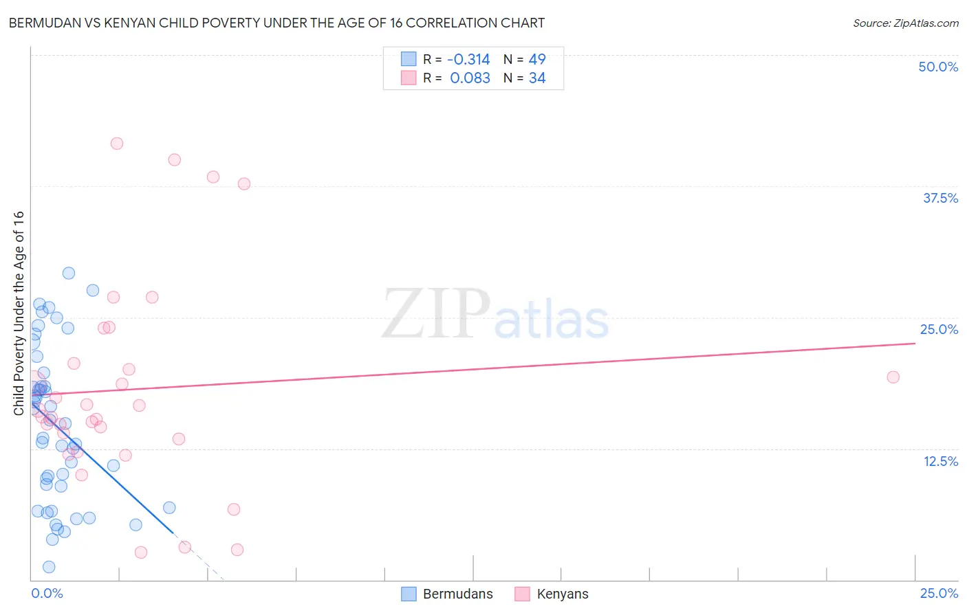 Bermudan vs Kenyan Child Poverty Under the Age of 16