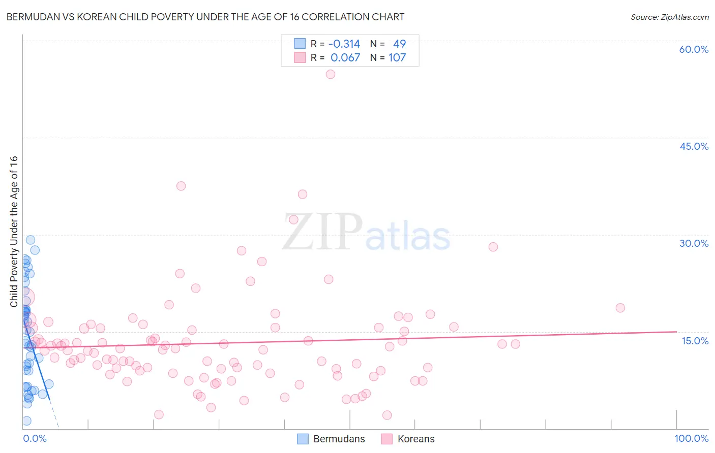 Bermudan vs Korean Child Poverty Under the Age of 16