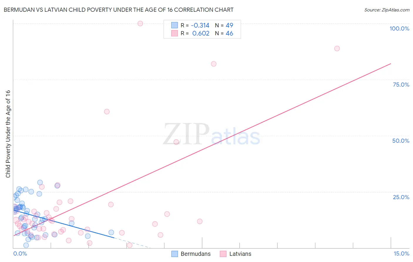 Bermudan vs Latvian Child Poverty Under the Age of 16