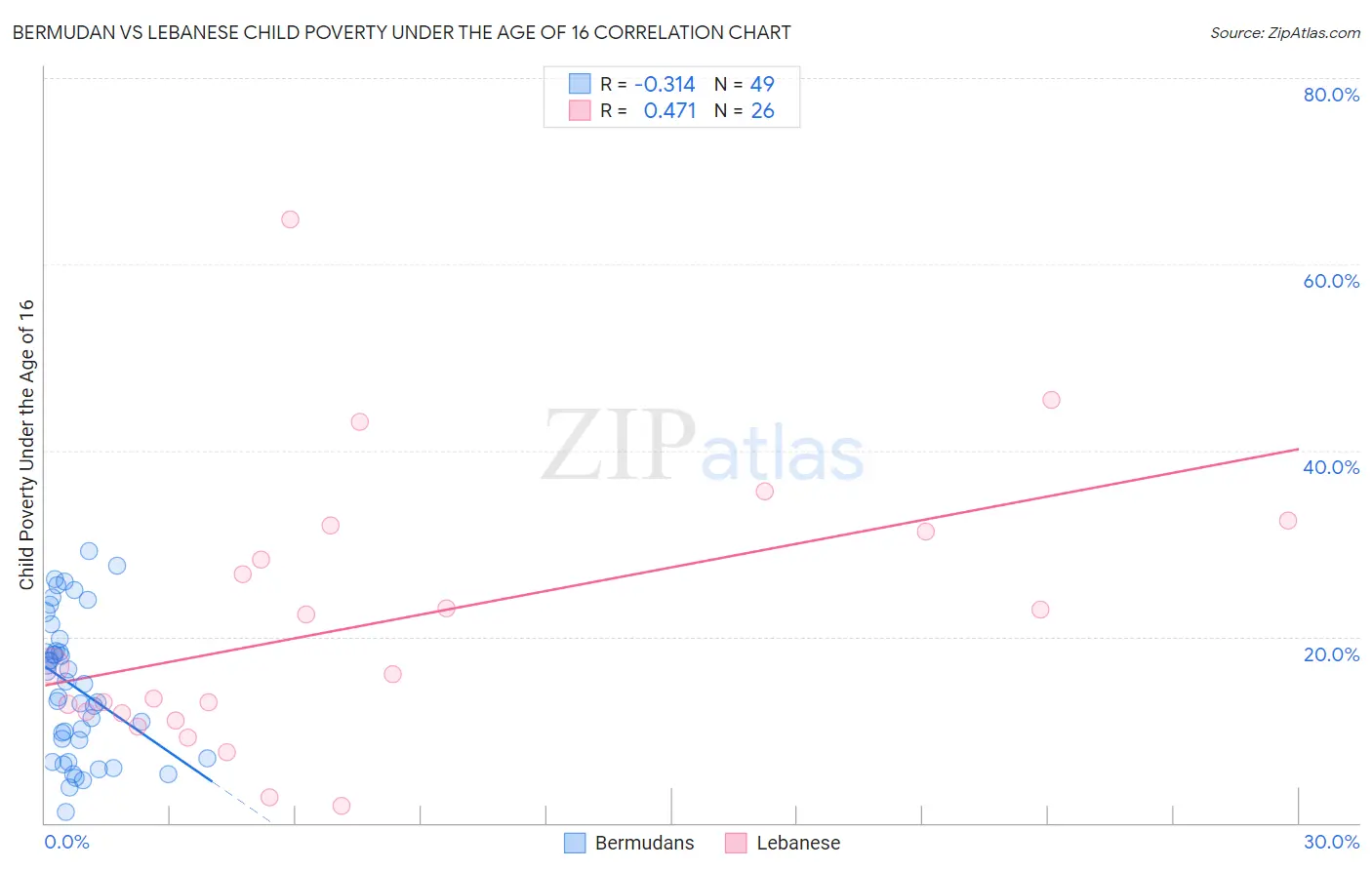 Bermudan vs Lebanese Child Poverty Under the Age of 16