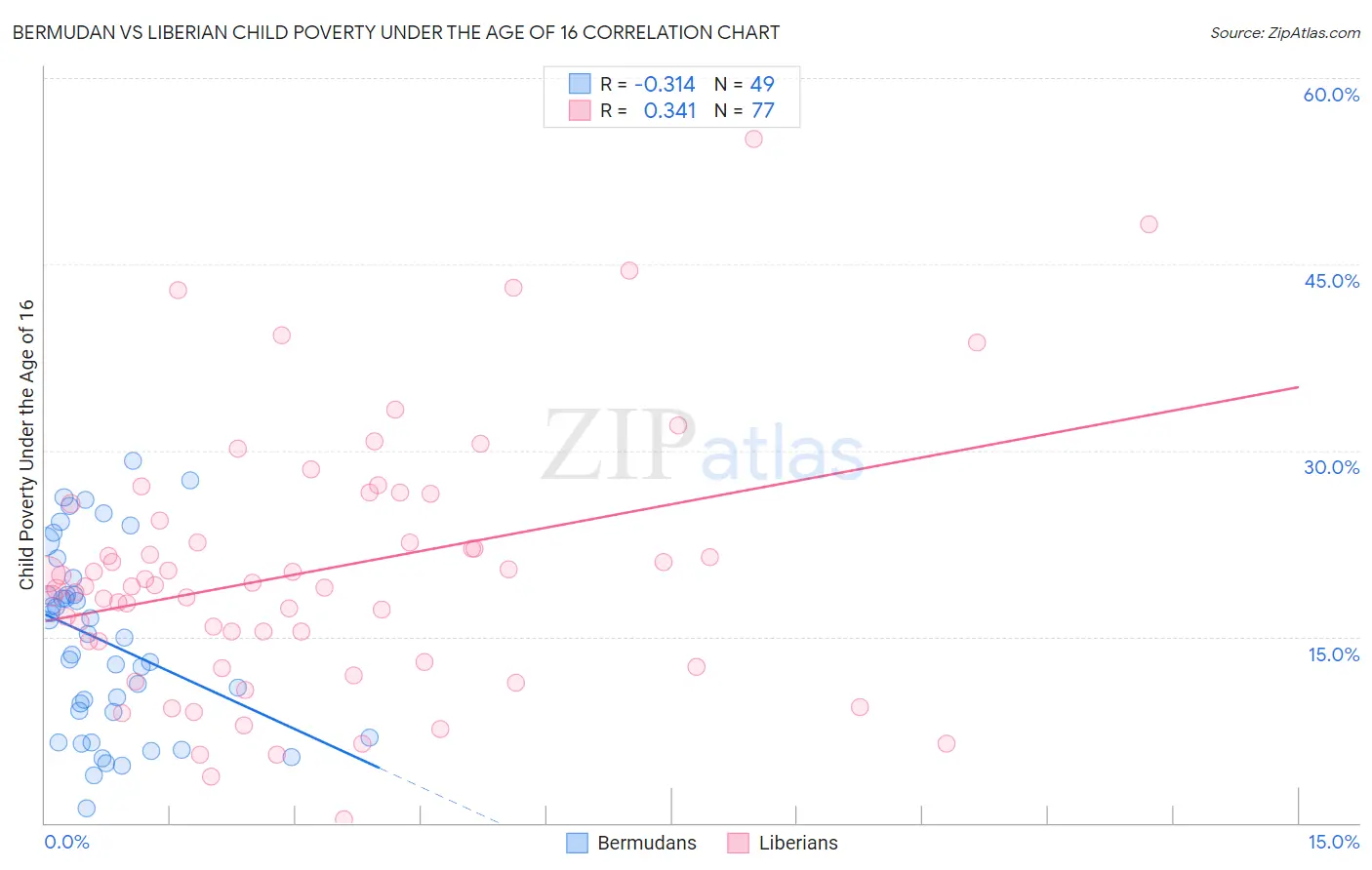 Bermudan vs Liberian Child Poverty Under the Age of 16