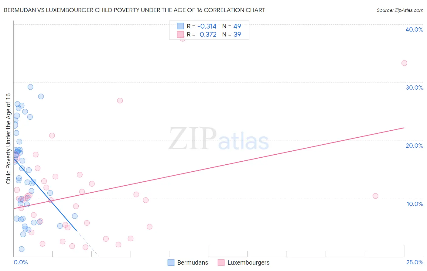 Bermudan vs Luxembourger Child Poverty Under the Age of 16