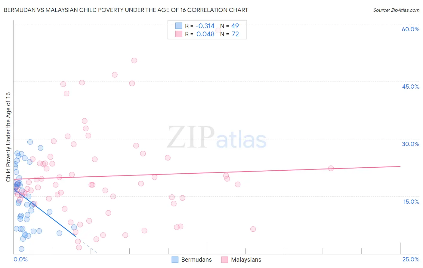 Bermudan vs Malaysian Child Poverty Under the Age of 16