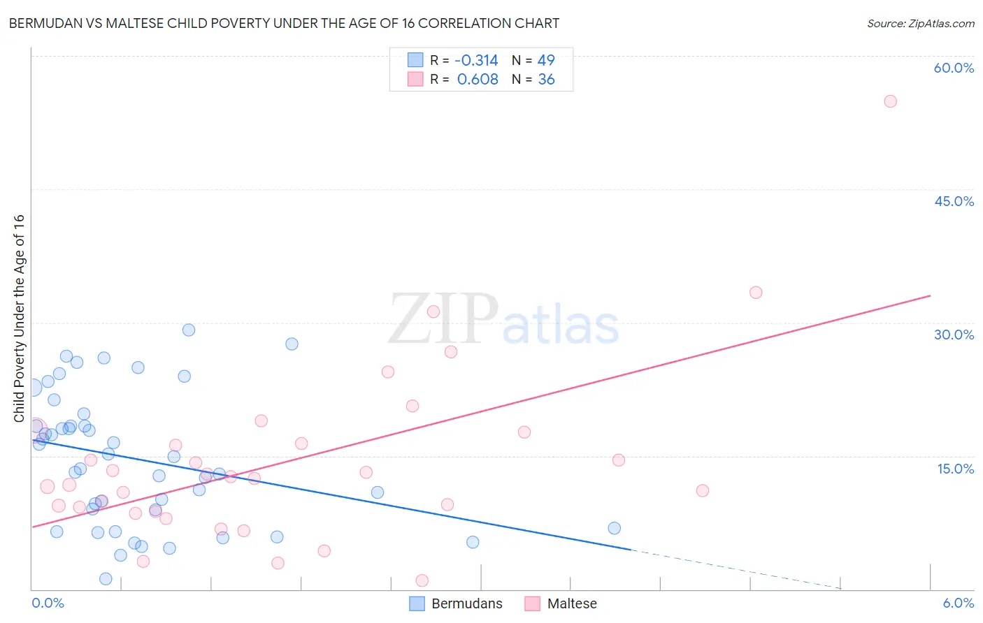 Bermudan vs Maltese Child Poverty Under the Age of 16