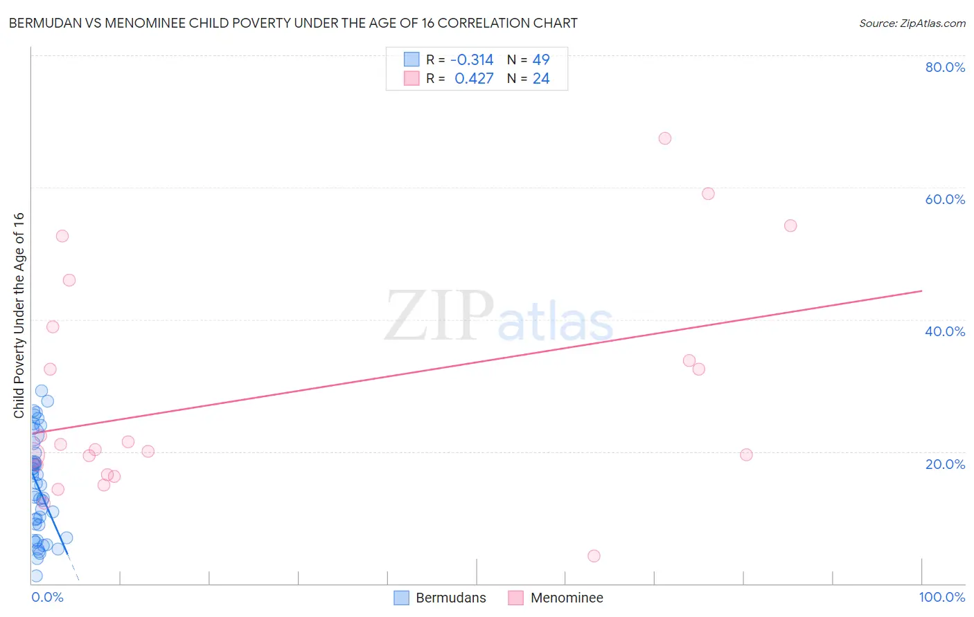 Bermudan vs Menominee Child Poverty Under the Age of 16