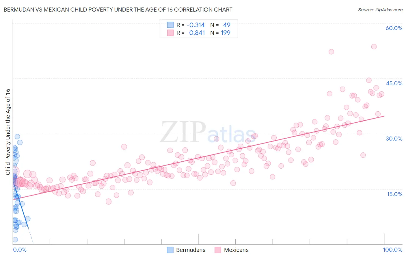 Bermudan vs Mexican Child Poverty Under the Age of 16