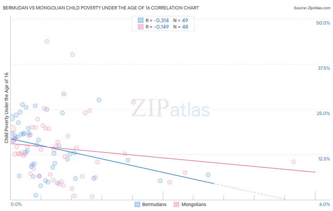 Bermudan vs Mongolian Child Poverty Under the Age of 16