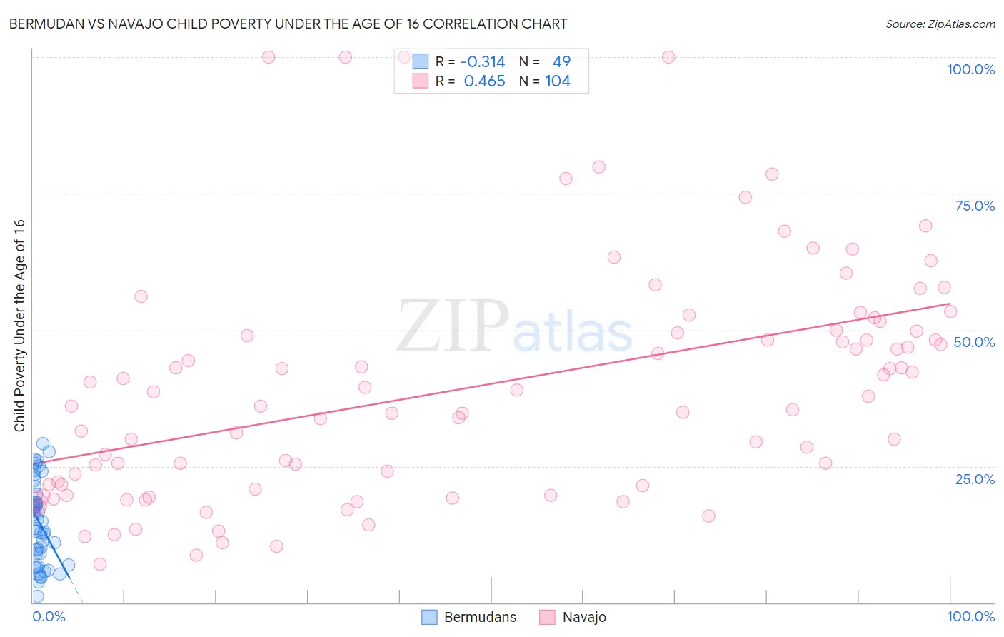 Bermudan vs Navajo Child Poverty Under the Age of 16