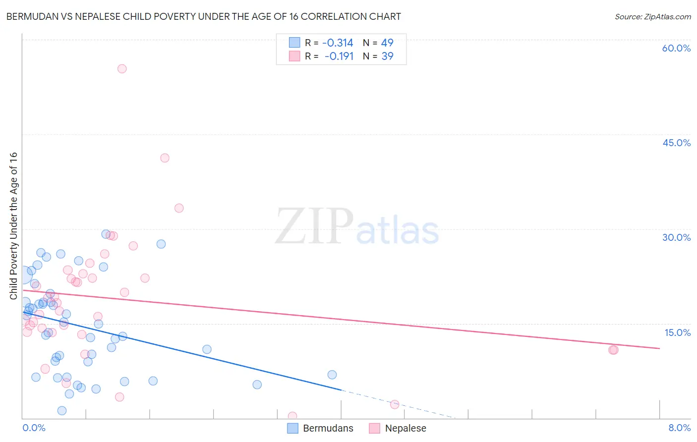 Bermudan vs Nepalese Child Poverty Under the Age of 16