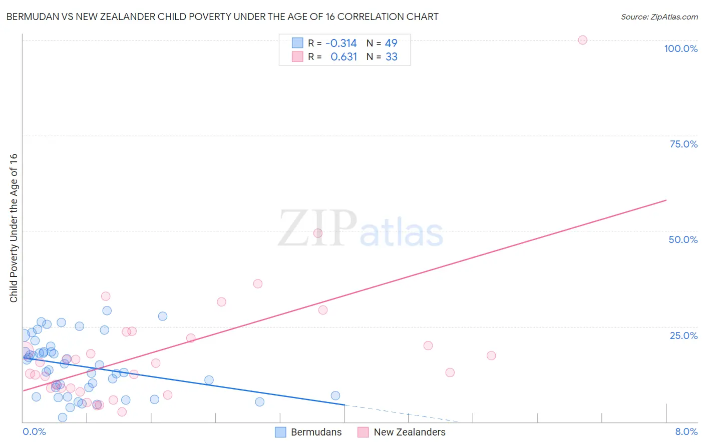 Bermudan vs New Zealander Child Poverty Under the Age of 16