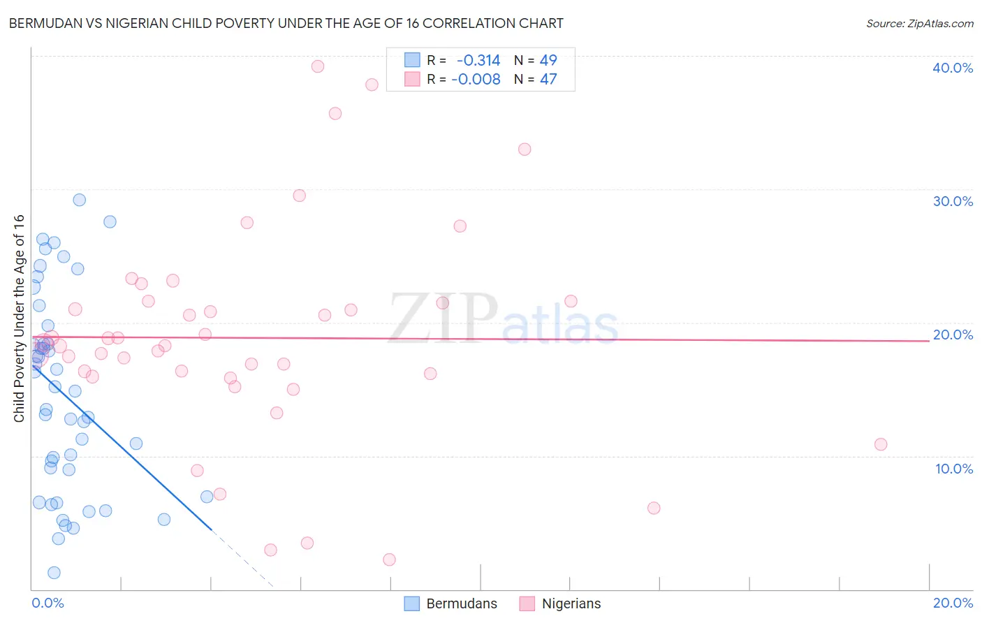 Bermudan vs Nigerian Child Poverty Under the Age of 16