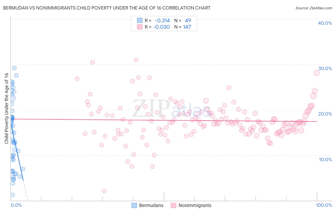 Bermudan vs Nonimmigrants Child Poverty Under the Age of 16