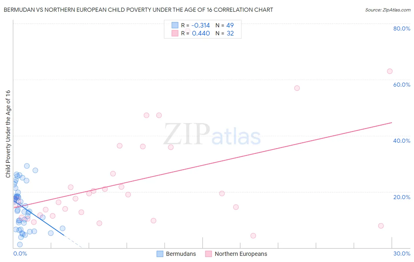 Bermudan vs Northern European Child Poverty Under the Age of 16