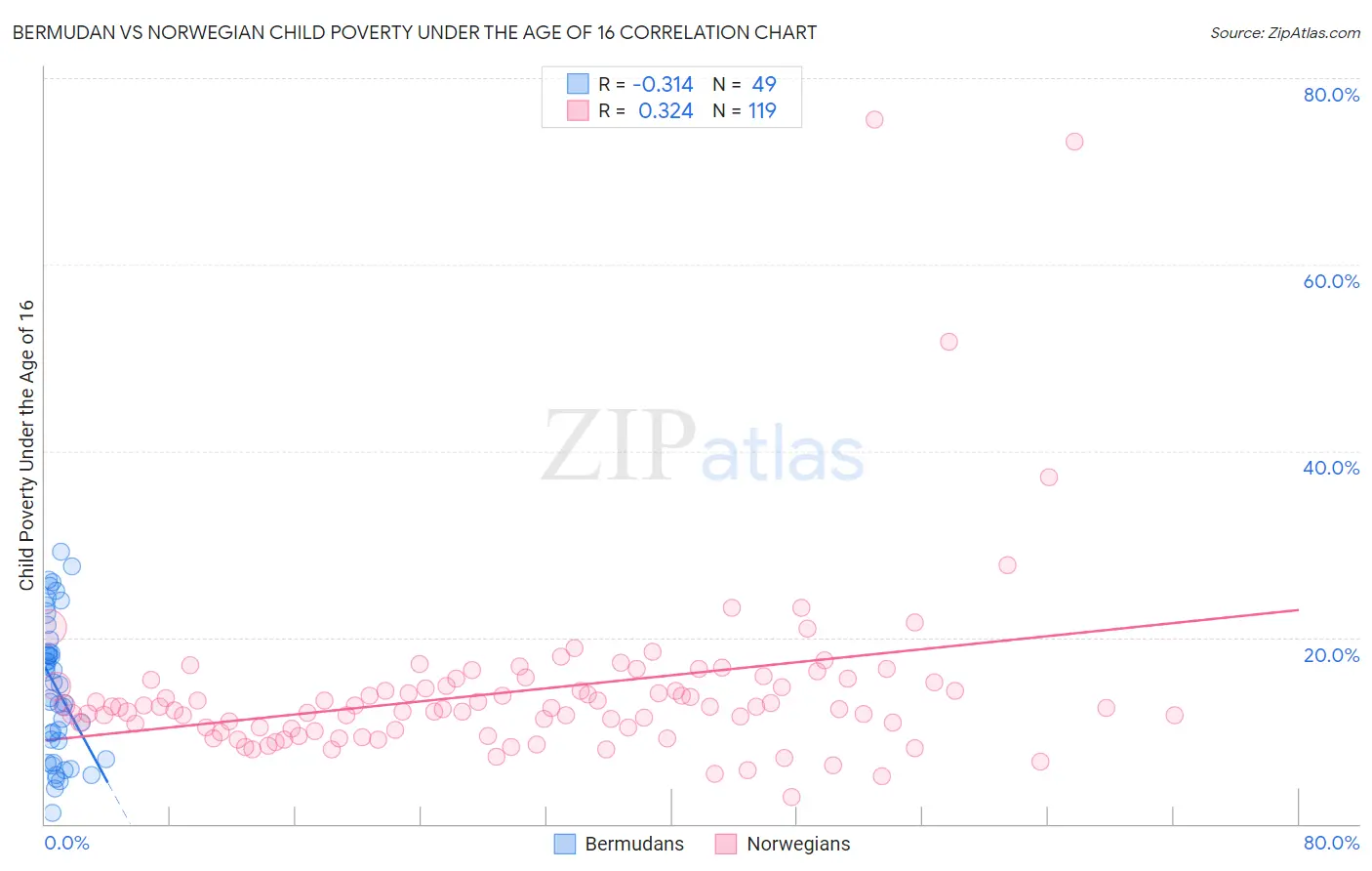 Bermudan vs Norwegian Child Poverty Under the Age of 16