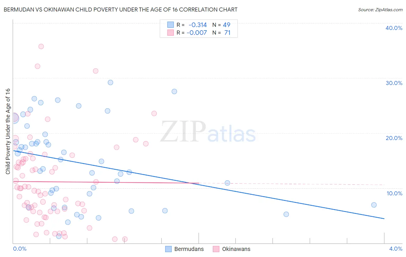 Bermudan vs Okinawan Child Poverty Under the Age of 16