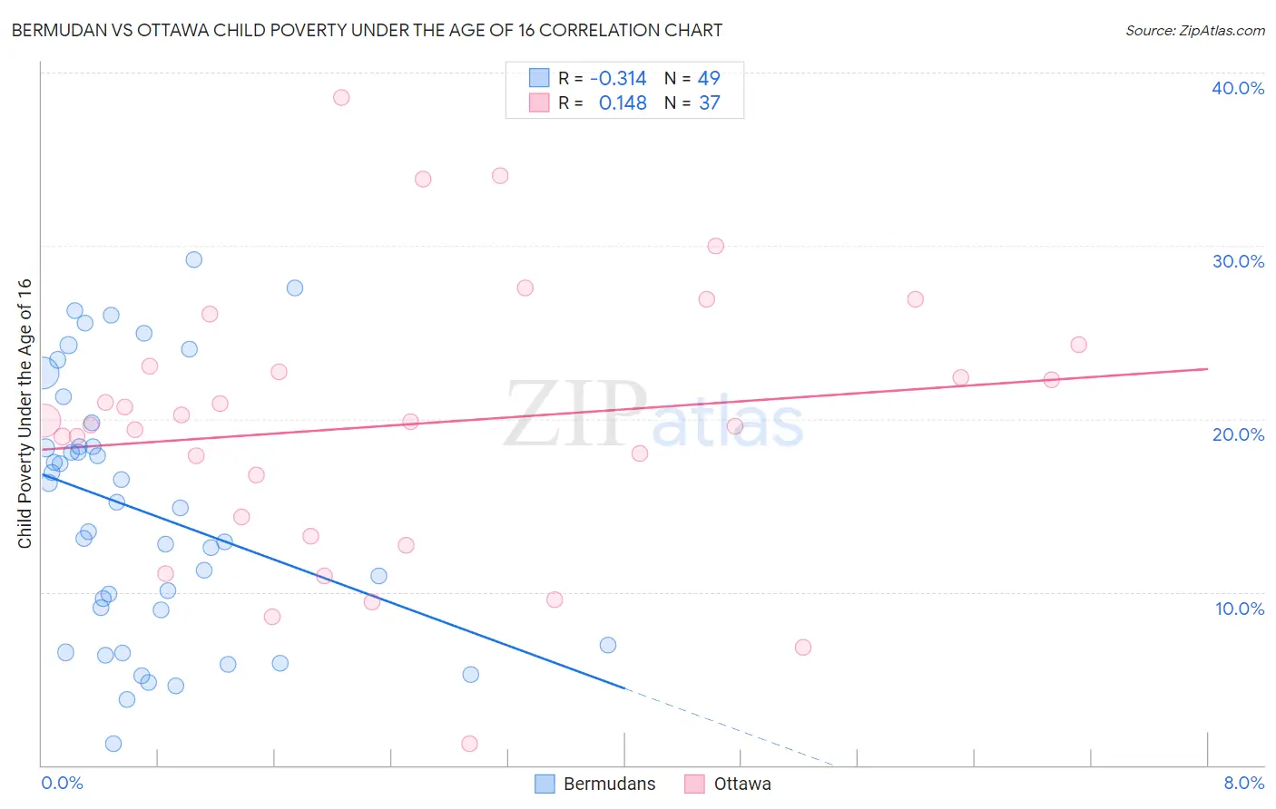 Bermudan vs Ottawa Child Poverty Under the Age of 16