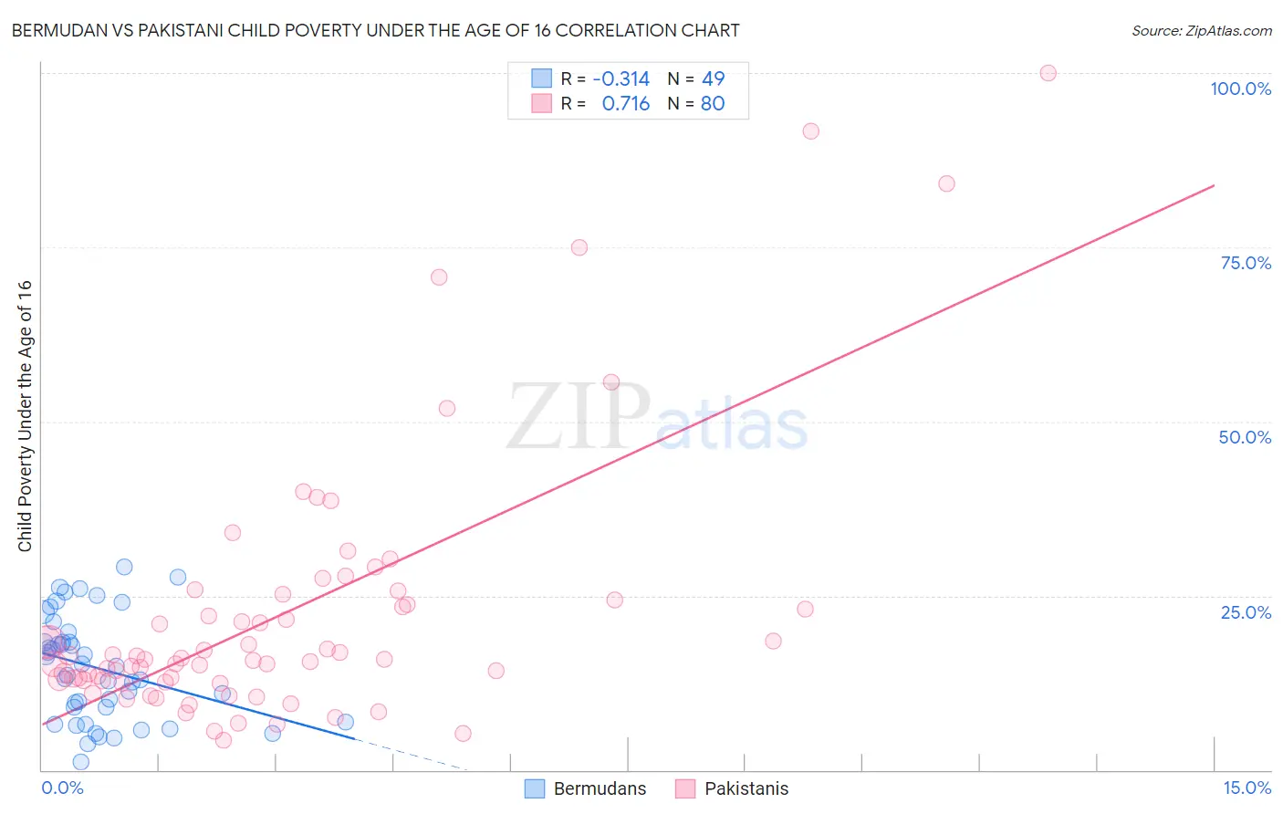 Bermudan vs Pakistani Child Poverty Under the Age of 16