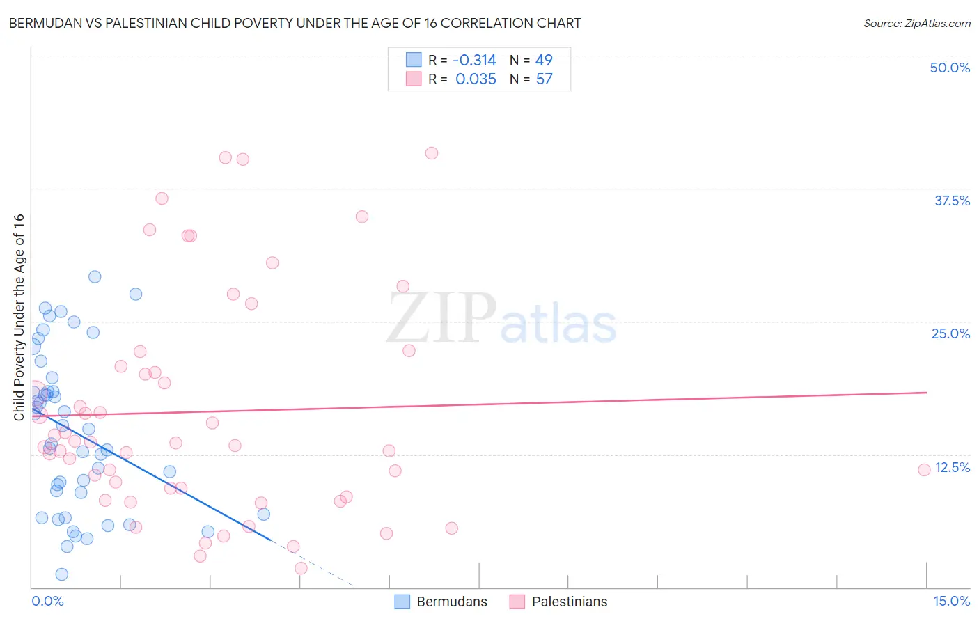 Bermudan vs Palestinian Child Poverty Under the Age of 16
