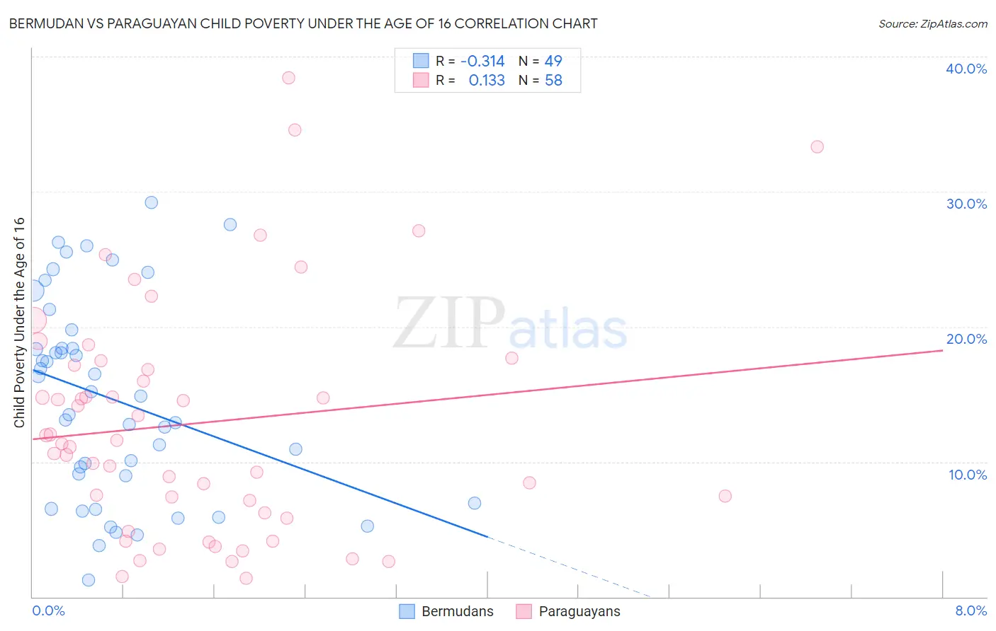 Bermudan vs Paraguayan Child Poverty Under the Age of 16