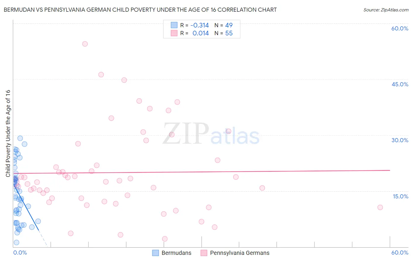 Bermudan vs Pennsylvania German Child Poverty Under the Age of 16