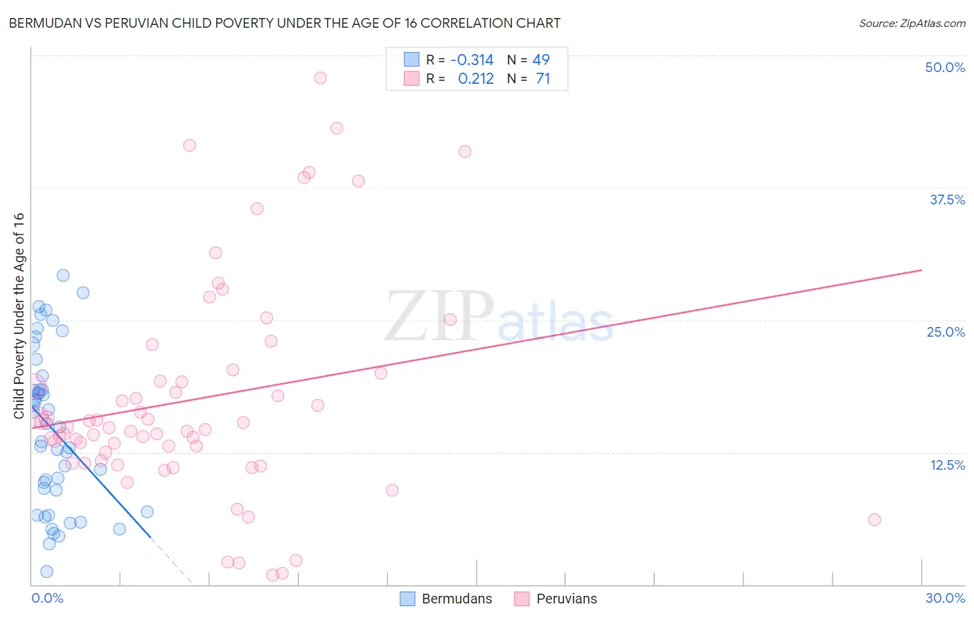 Bermudan vs Peruvian Child Poverty Under the Age of 16