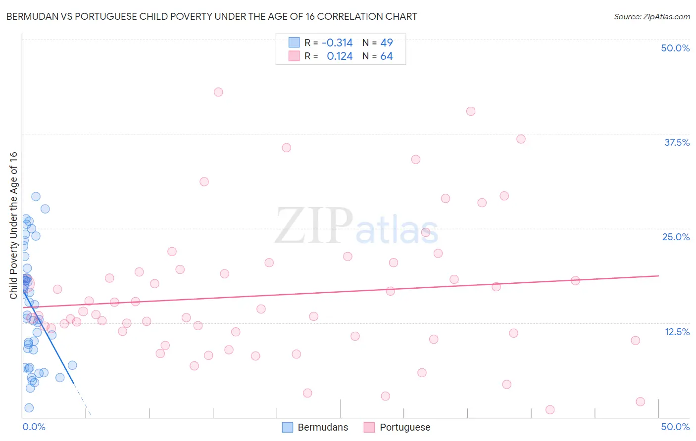 Bermudan vs Portuguese Child Poverty Under the Age of 16