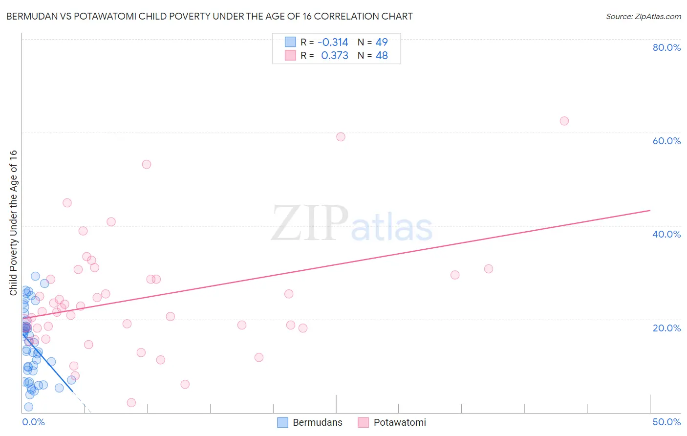 Bermudan vs Potawatomi Child Poverty Under the Age of 16