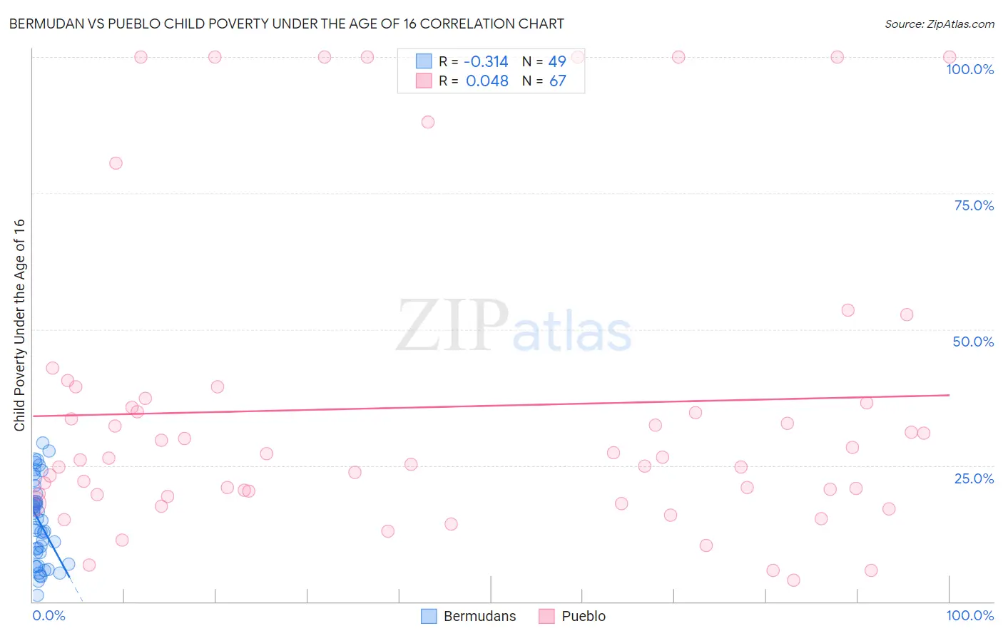 Bermudan vs Pueblo Child Poverty Under the Age of 16