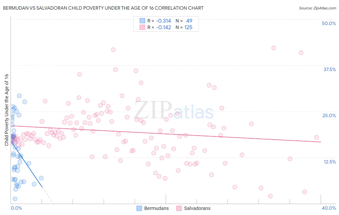 Bermudan vs Salvadoran Child Poverty Under the Age of 16