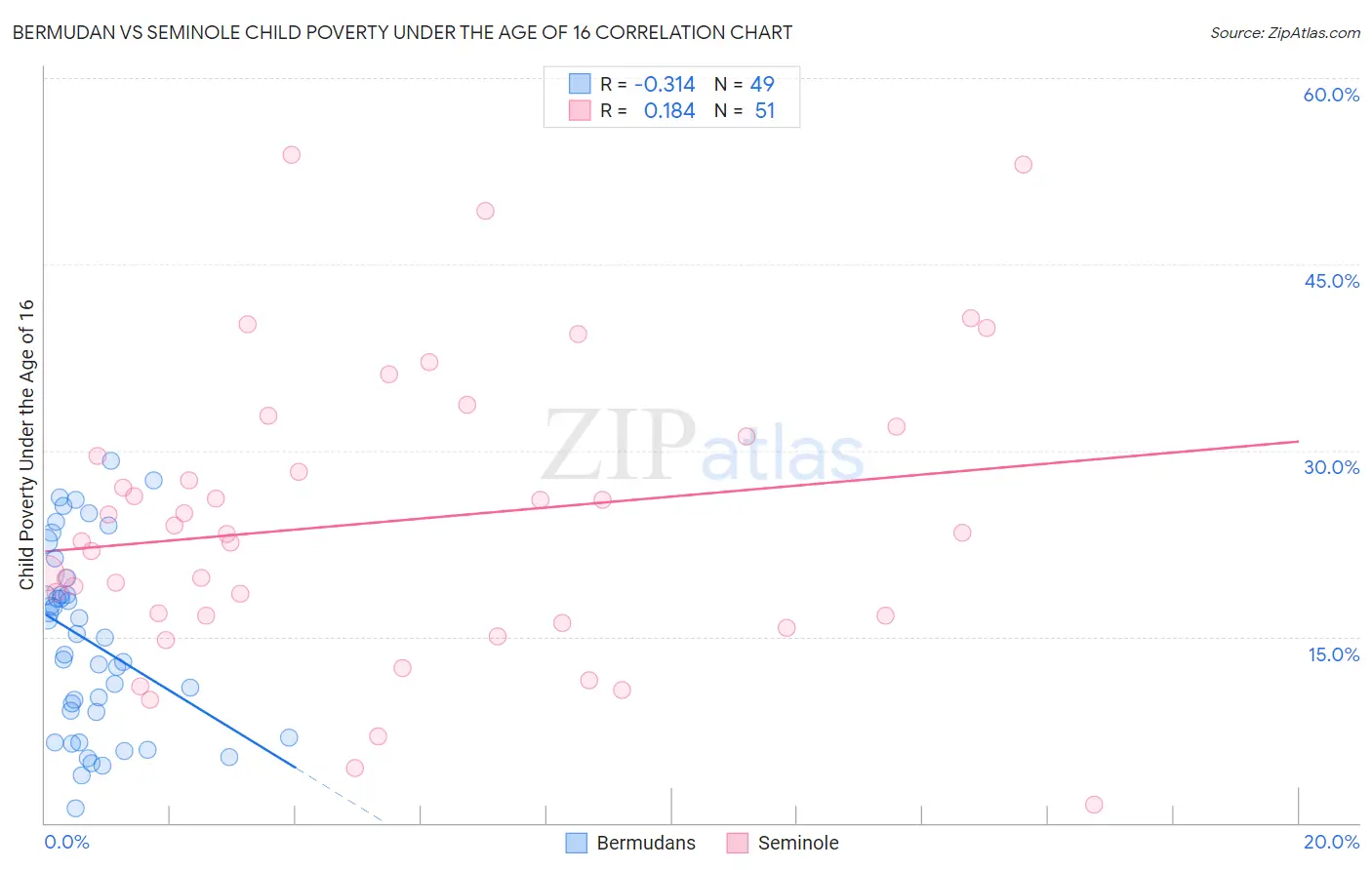 Bermudan vs Seminole Child Poverty Under the Age of 16