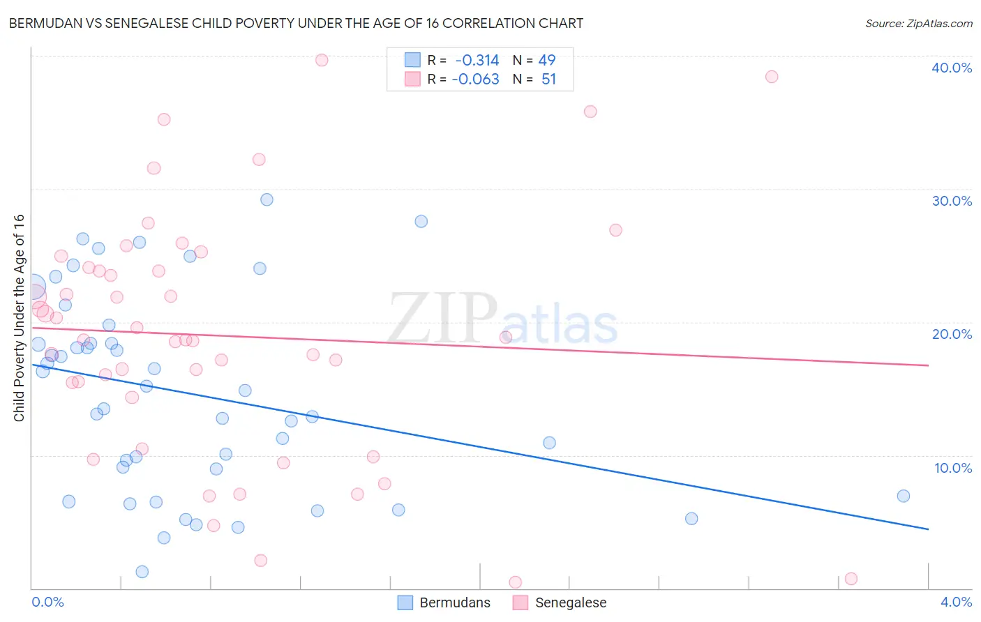 Bermudan vs Senegalese Child Poverty Under the Age of 16