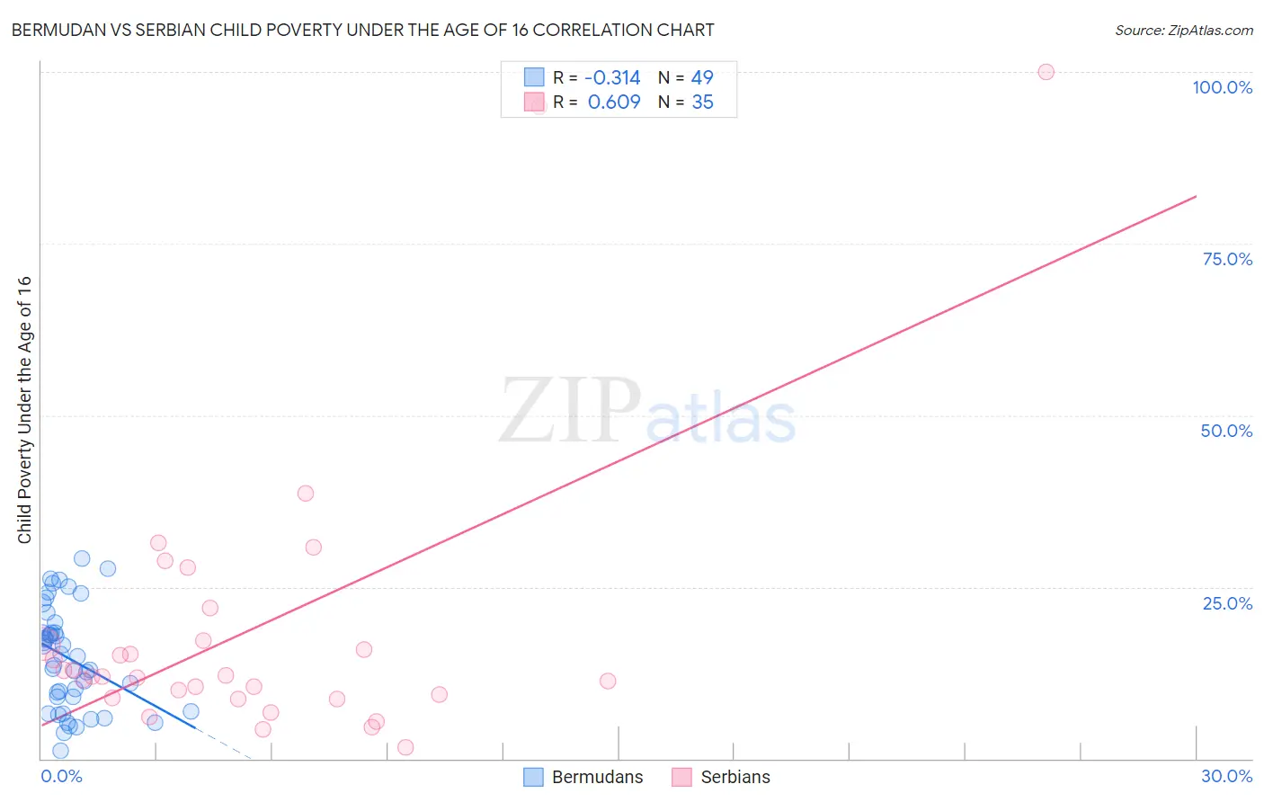 Bermudan vs Serbian Child Poverty Under the Age of 16