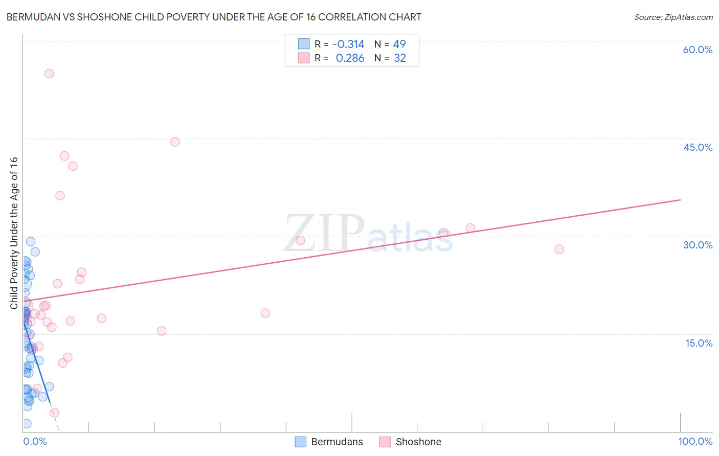 Bermudan vs Shoshone Child Poverty Under the Age of 16