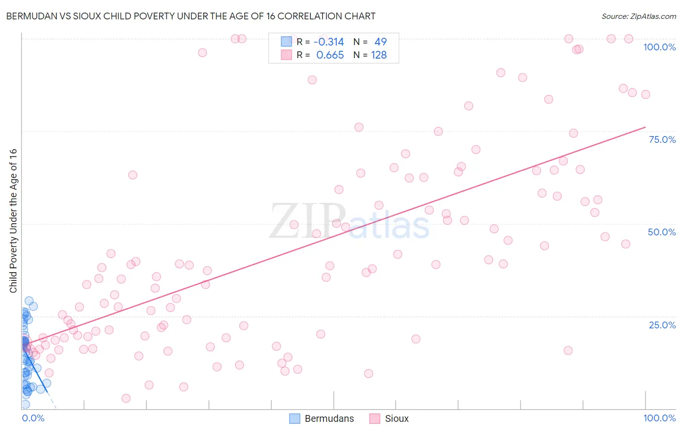 Bermudan vs Sioux Child Poverty Under the Age of 16