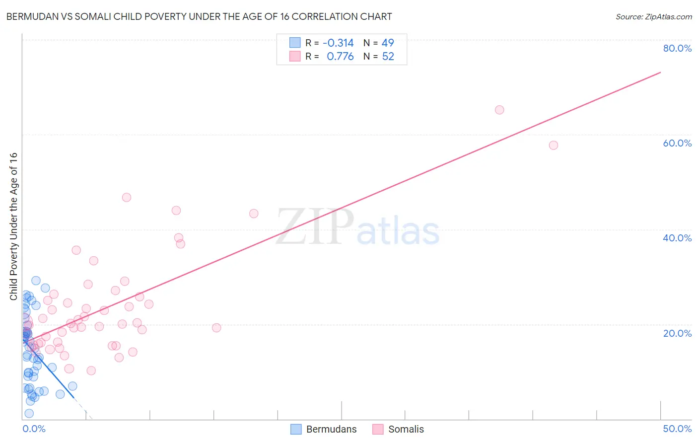 Bermudan vs Somali Child Poverty Under the Age of 16