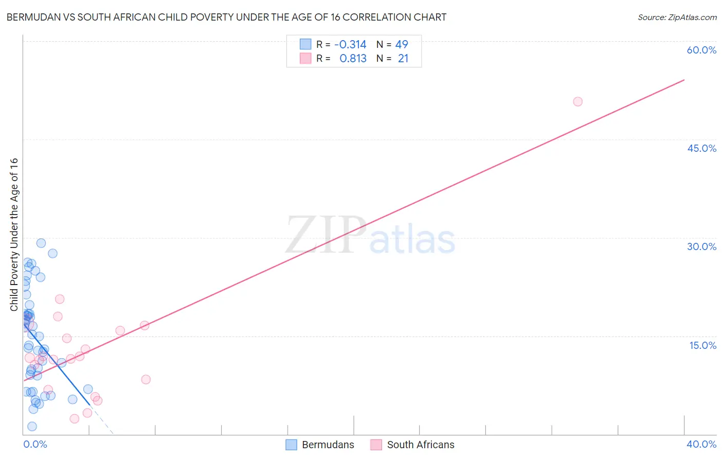 Bermudan vs South African Child Poverty Under the Age of 16